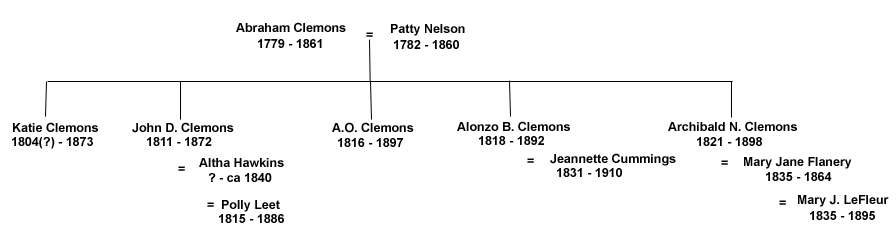 Abraham
          Clemons Tree